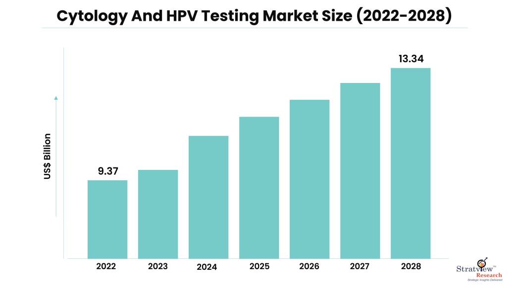 Cytology And HPV Testing Market Size